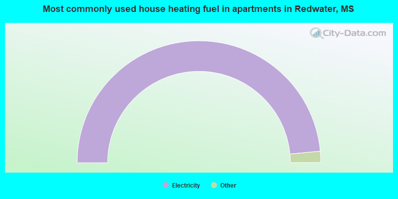 Most commonly used house heating fuel in apartments in Redwater, MS