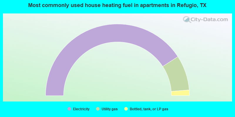 Most commonly used house heating fuel in apartments in Refugio, TX