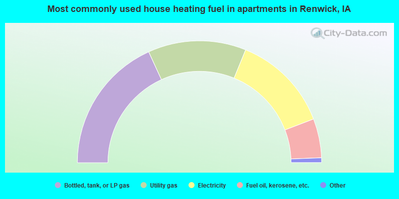 Most commonly used house heating fuel in apartments in Renwick, IA