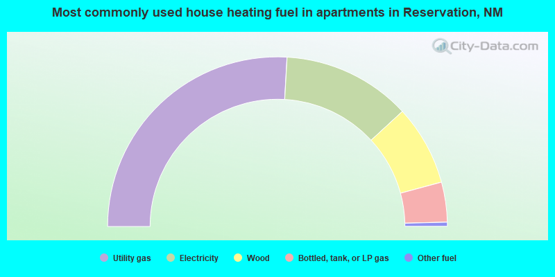 Most commonly used house heating fuel in apartments in Reservation, NM