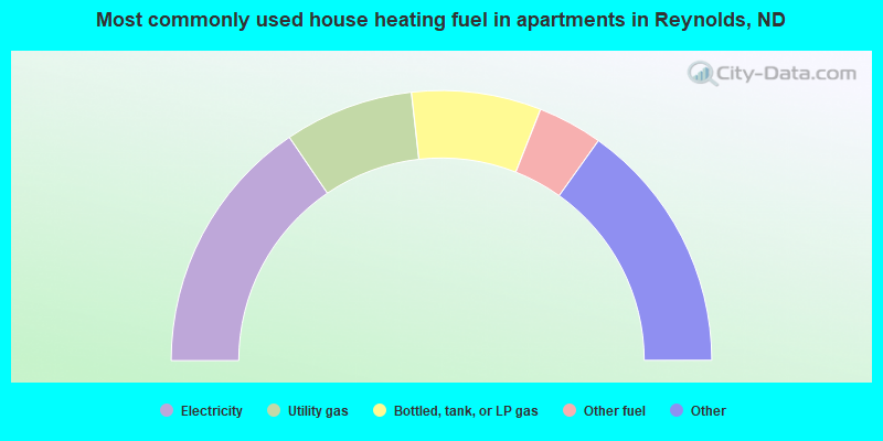 Most commonly used house heating fuel in apartments in Reynolds, ND