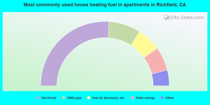 Most commonly used house heating fuel in apartments in Richfield, CA