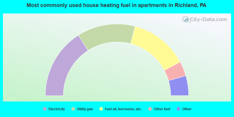 Most commonly used house heating fuel in apartments in Richland, PA