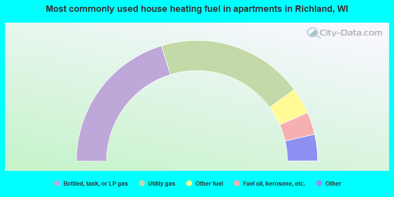 Most commonly used house heating fuel in apartments in Richland, WI