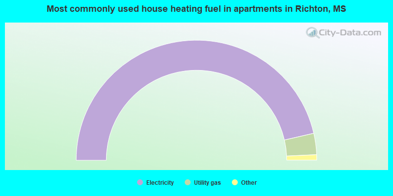 Most commonly used house heating fuel in apartments in Richton, MS