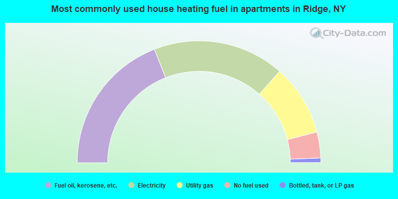 Most commonly used house heating fuel in apartments in Ridge, NY