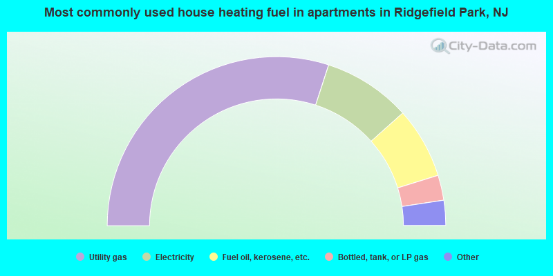 Most commonly used house heating fuel in apartments in Ridgefield Park, NJ