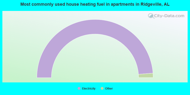 Most commonly used house heating fuel in apartments in Ridgeville, AL