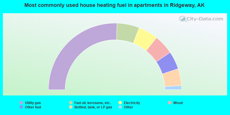 Most commonly used house heating fuel in apartments in Ridgeway, AK