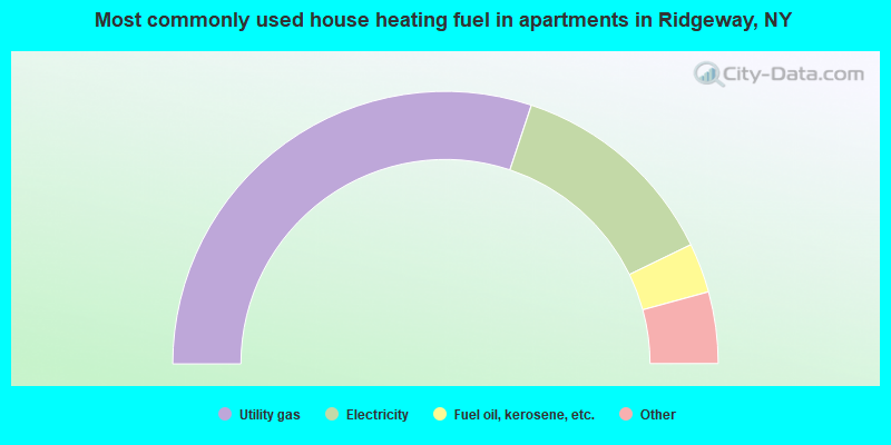 Most commonly used house heating fuel in apartments in Ridgeway, NY