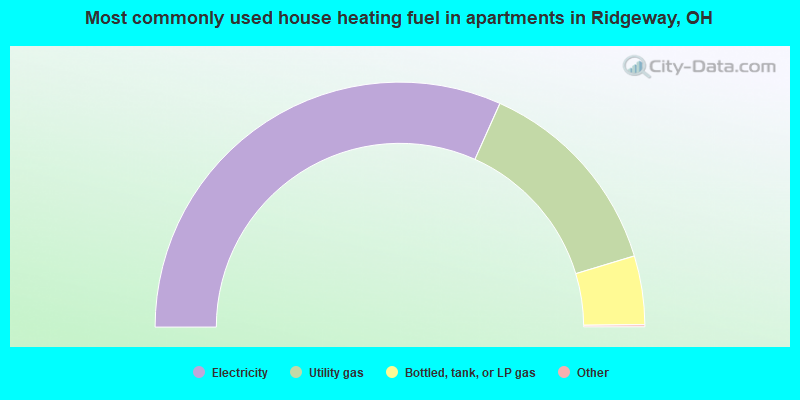Most commonly used house heating fuel in apartments in Ridgeway, OH
