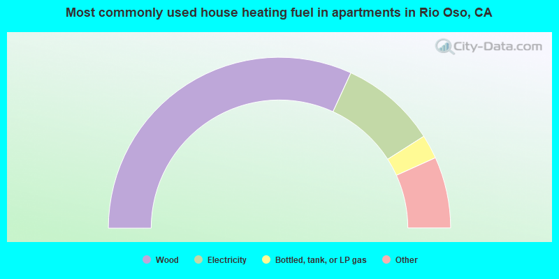 Most commonly used house heating fuel in apartments in Rio Oso, CA