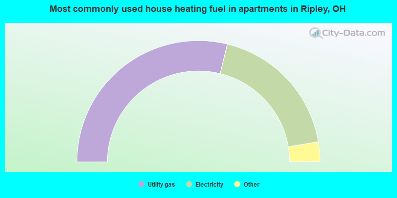 Most commonly used house heating fuel in apartments in Ripley, OH