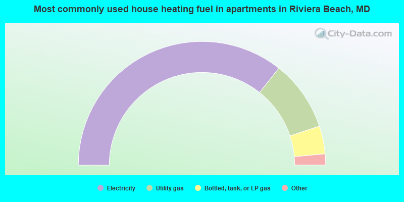 Most commonly used house heating fuel in apartments in Riviera Beach, MD