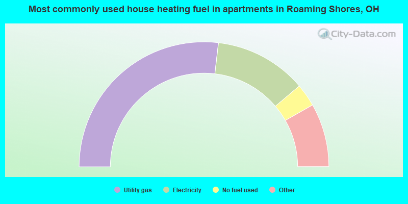 Most commonly used house heating fuel in apartments in Roaming Shores, OH