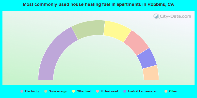 Most commonly used house heating fuel in apartments in Robbins, CA