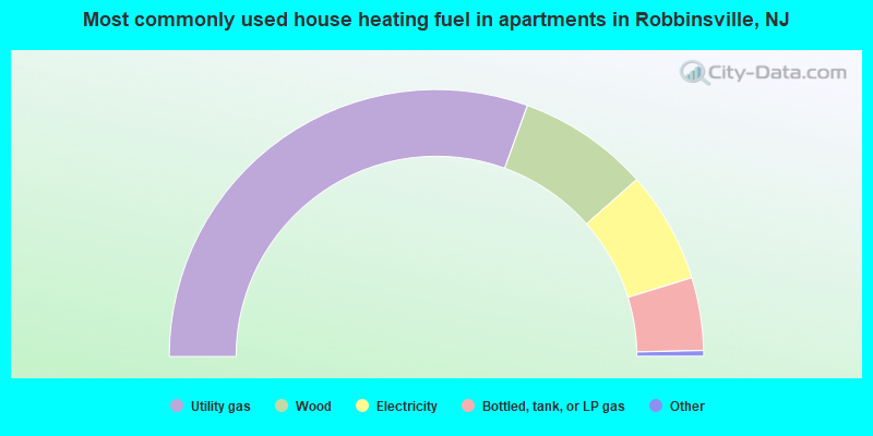 Most commonly used house heating fuel in apartments in Robbinsville, NJ
