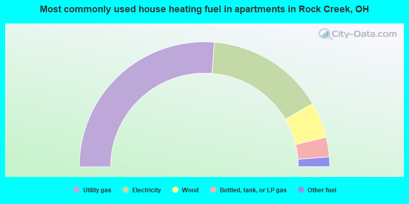 Most commonly used house heating fuel in apartments in Rock Creek, OH