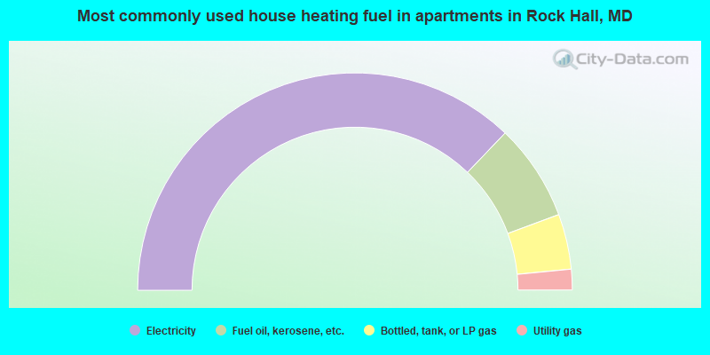 Most commonly used house heating fuel in apartments in Rock Hall, MD