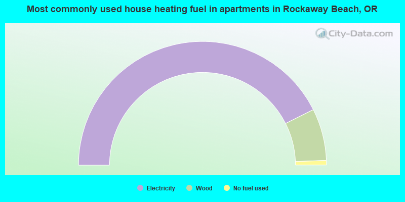 Most commonly used house heating fuel in apartments in Rockaway Beach, OR