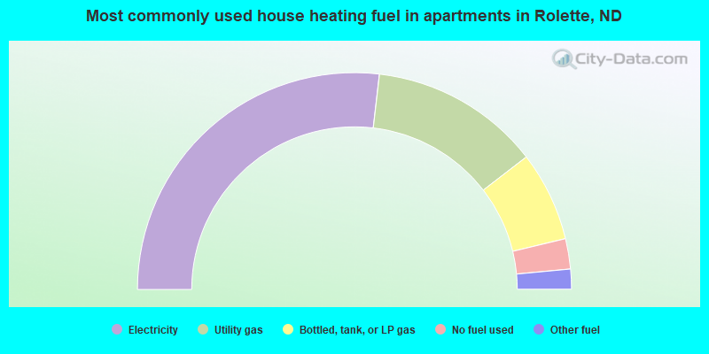 Most commonly used house heating fuel in apartments in Rolette, ND