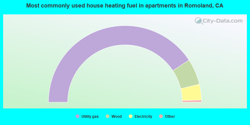 Most commonly used house heating fuel in apartments in Romoland, CA
