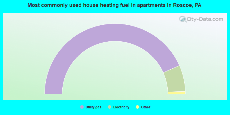 Most commonly used house heating fuel in apartments in Roscoe, PA