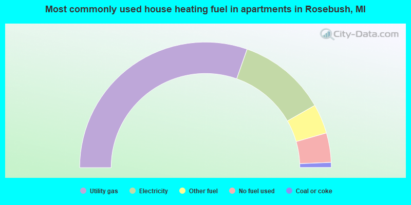 Most commonly used house heating fuel in apartments in Rosebush, MI