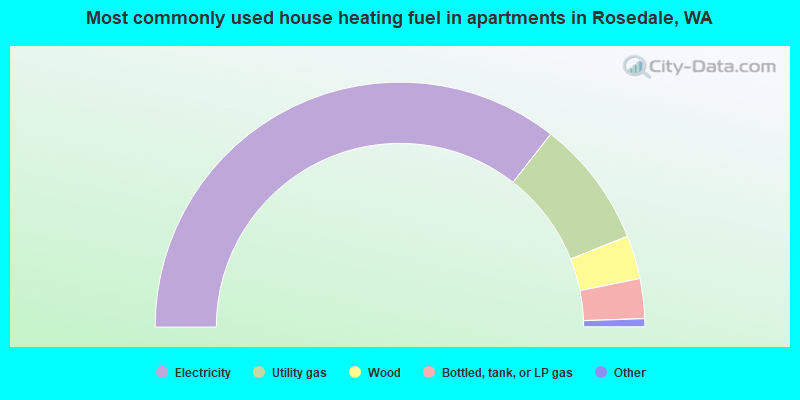 Most commonly used house heating fuel in apartments in Rosedale, WA