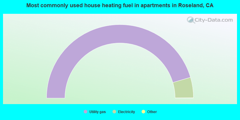 Most commonly used house heating fuel in apartments in Roseland, CA