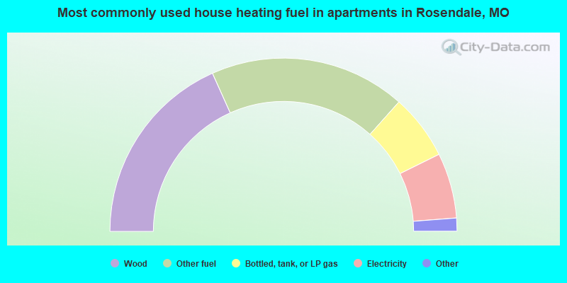 Most commonly used house heating fuel in apartments in Rosendale, MO