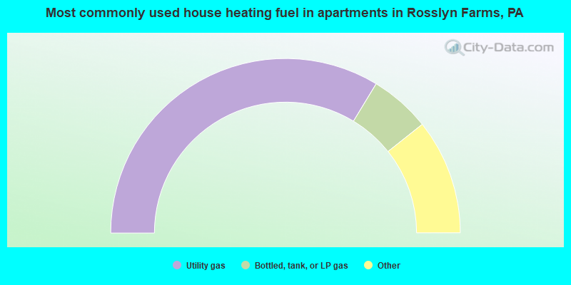 Most commonly used house heating fuel in apartments in Rosslyn Farms, PA
