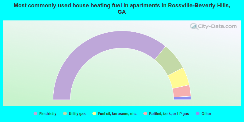 Most commonly used house heating fuel in apartments in Rossville-Beverly Hills, GA