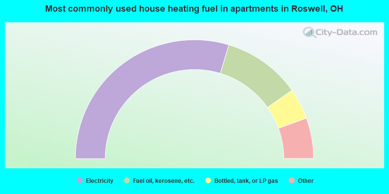 Most commonly used house heating fuel in apartments in Roswell, OH