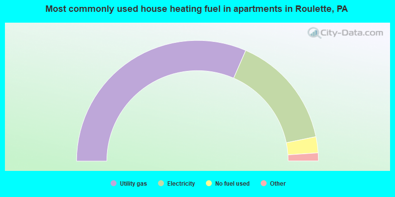 Most commonly used house heating fuel in apartments in Roulette, PA