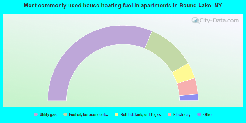 Most commonly used house heating fuel in apartments in Round Lake, NY