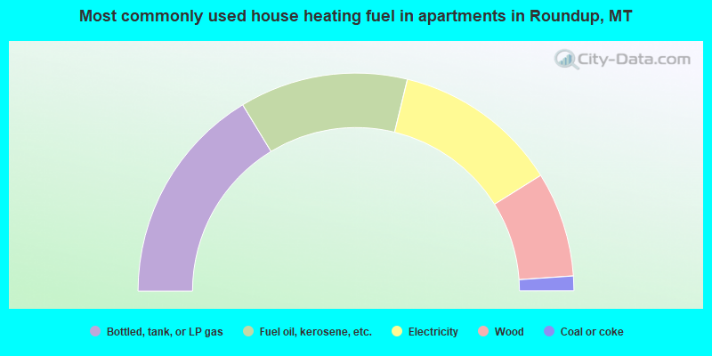 Most commonly used house heating fuel in apartments in Roundup, MT