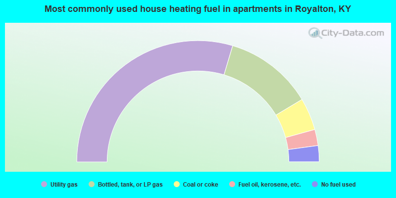Most commonly used house heating fuel in apartments in Royalton, KY