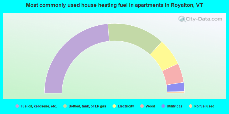Most commonly used house heating fuel in apartments in Royalton, VT