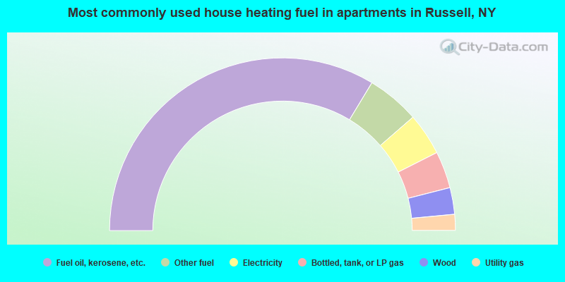 Most commonly used house heating fuel in apartments in Russell, NY