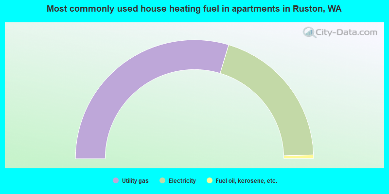 Most commonly used house heating fuel in apartments in Ruston, WA