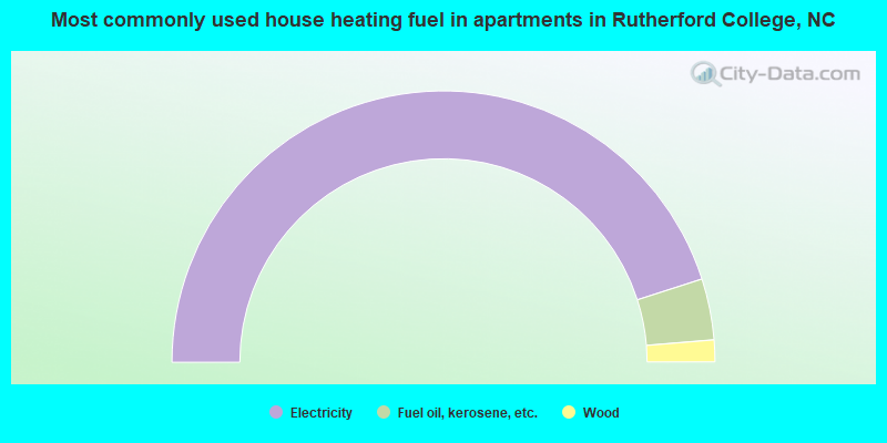 Most commonly used house heating fuel in apartments in Rutherford College, NC