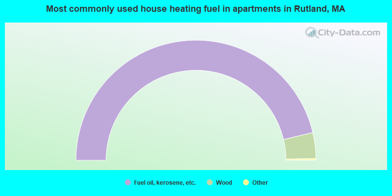 Most commonly used house heating fuel in apartments in Rutland, MA
