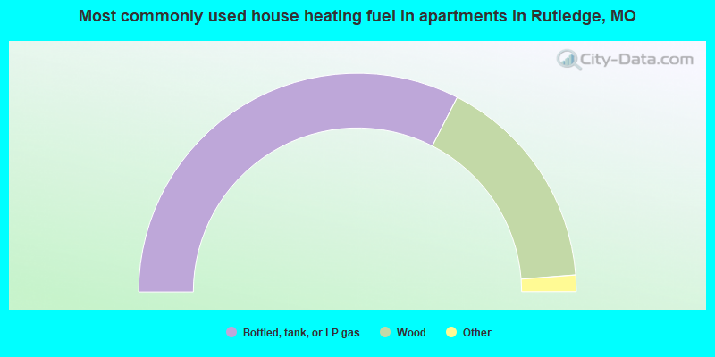 Most commonly used house heating fuel in apartments in Rutledge, MO
