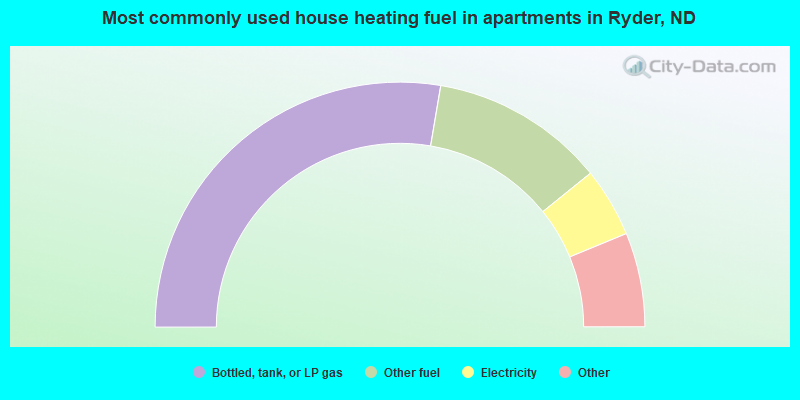 Most commonly used house heating fuel in apartments in Ryder, ND