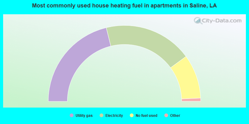 Most commonly used house heating fuel in apartments in Saline, LA
