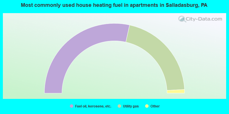 Most commonly used house heating fuel in apartments in Salladasburg, PA