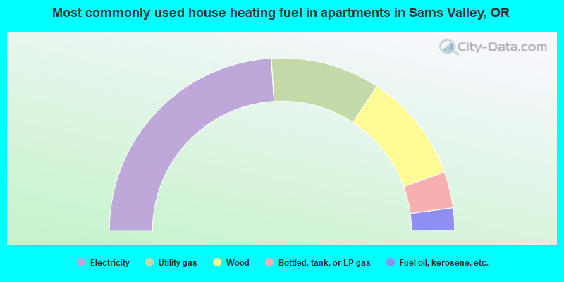 Most commonly used house heating fuel in apartments in Sams Valley, OR