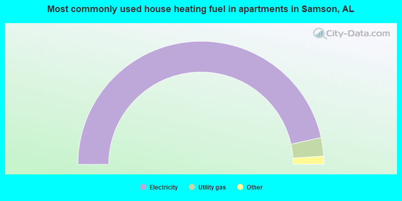 Most commonly used house heating fuel in apartments in Samson, AL