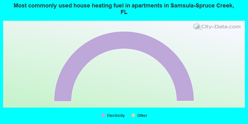 Most commonly used house heating fuel in apartments in Samsula-Spruce Creek, FL